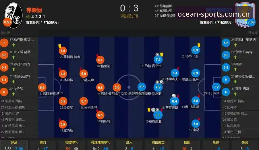 欧联之王埃梅里再创奇迹——阿斯顿维拉3-0完胜弗赖堡夺冠深度评测
